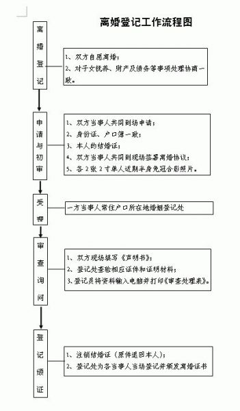 离婚登记流程