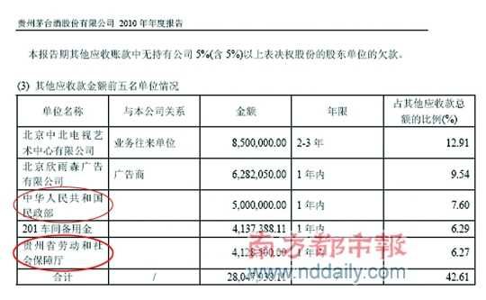 进入茅台应收款前5名名单的有两家政府机构，除了欠款500万的民政部，还包括贵州省劳动和社会保障厅。