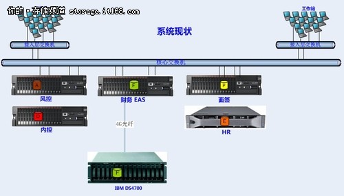 Infortrend泛华金融服务集团成功案例