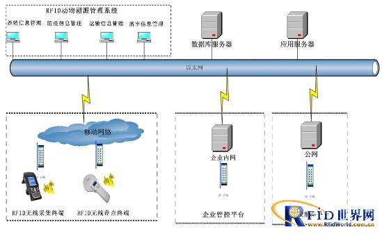 RFID动物溯源管理系统成功案例